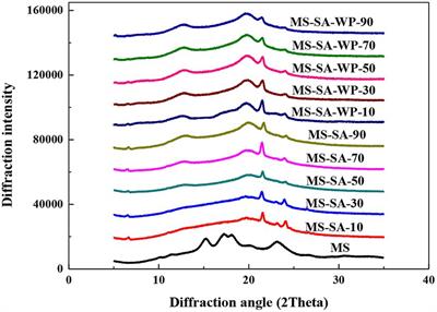 Effect of high-pressure homogenization on maize starch-stearic acid and maize starch-stearic acid-whey protein complexes